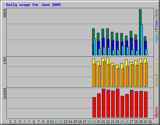 Daily usage for June 2005