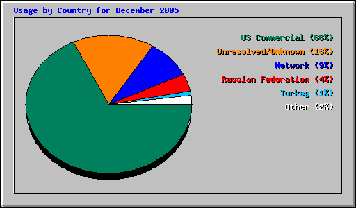 Usage by Country for December 2005