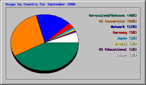 Usage by Country for September 2008