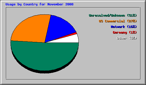 Usage by Country for November 2008