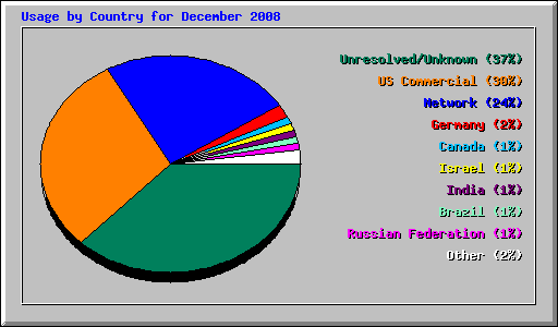 Usage by Country for December 2008