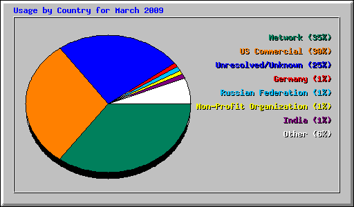 Usage by Country for March 2009