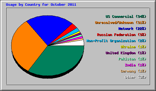 Usage by Country for October 2011