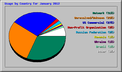Usage by Country for January 2012