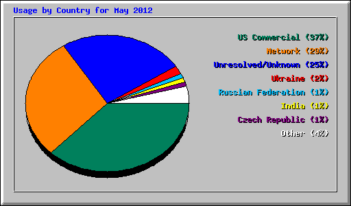 Usage by Country for May 2012