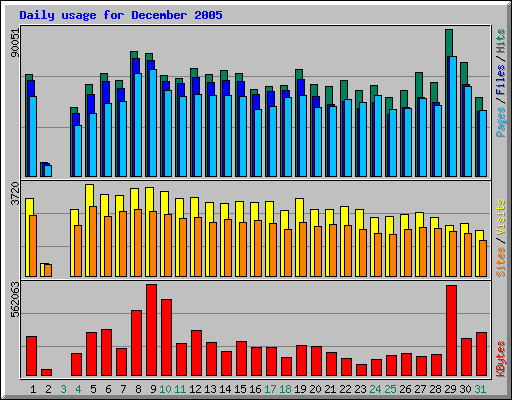 Daily usage for December 2005