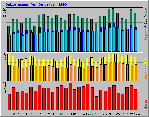 Daily usage for September 2008