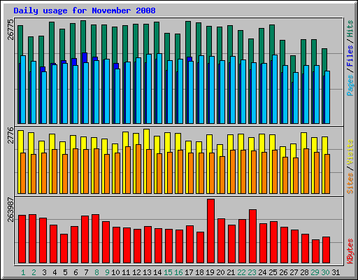 Daily usage for November 2008