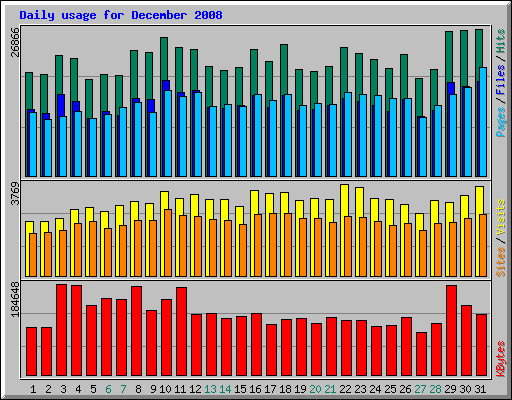 Daily usage for December 2008