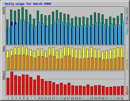 Daily usage for March 2009