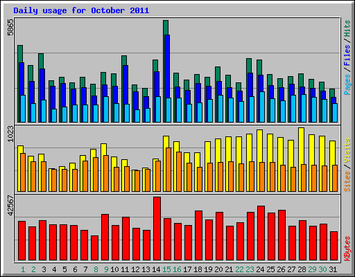 Daily usage for October 2011