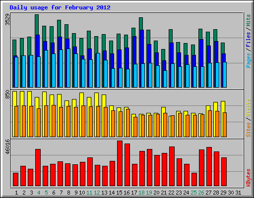 Daily usage for February 2012
