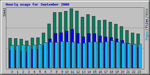 Hourly usage for September 2008