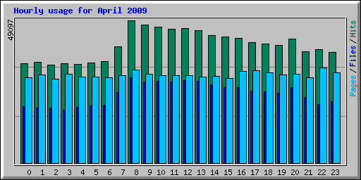 Hourly usage for April 2009