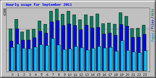 Hourly usage for September 2011