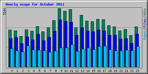 Hourly usage for October 2011