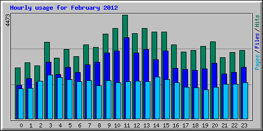Hourly usage for February 2012