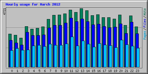 Hourly usage for March 2012