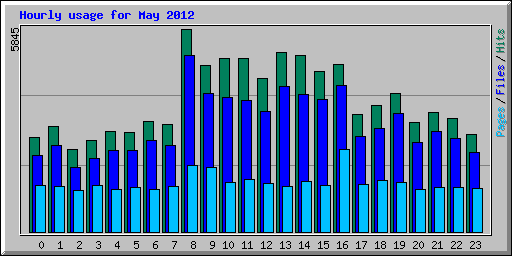 Hourly usage for May 2012